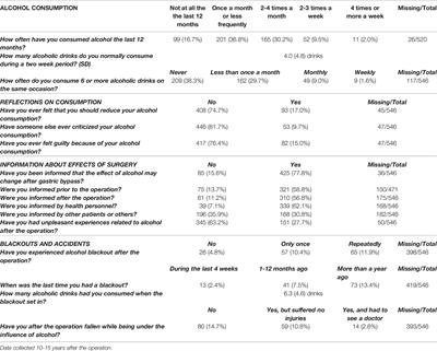 Characteristics of Patients Reporting Presumed Problematic Drinking Behavior After Gastric Bypass: Exploring Long-Term Data From the BAROBS Study